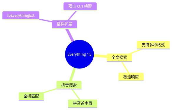 Everything 史诗级更新，这个新功能太牛了！