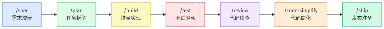 46,000 Star 的 AI 编程技能包：让 AI 按工程流程工作，而不只是写代码