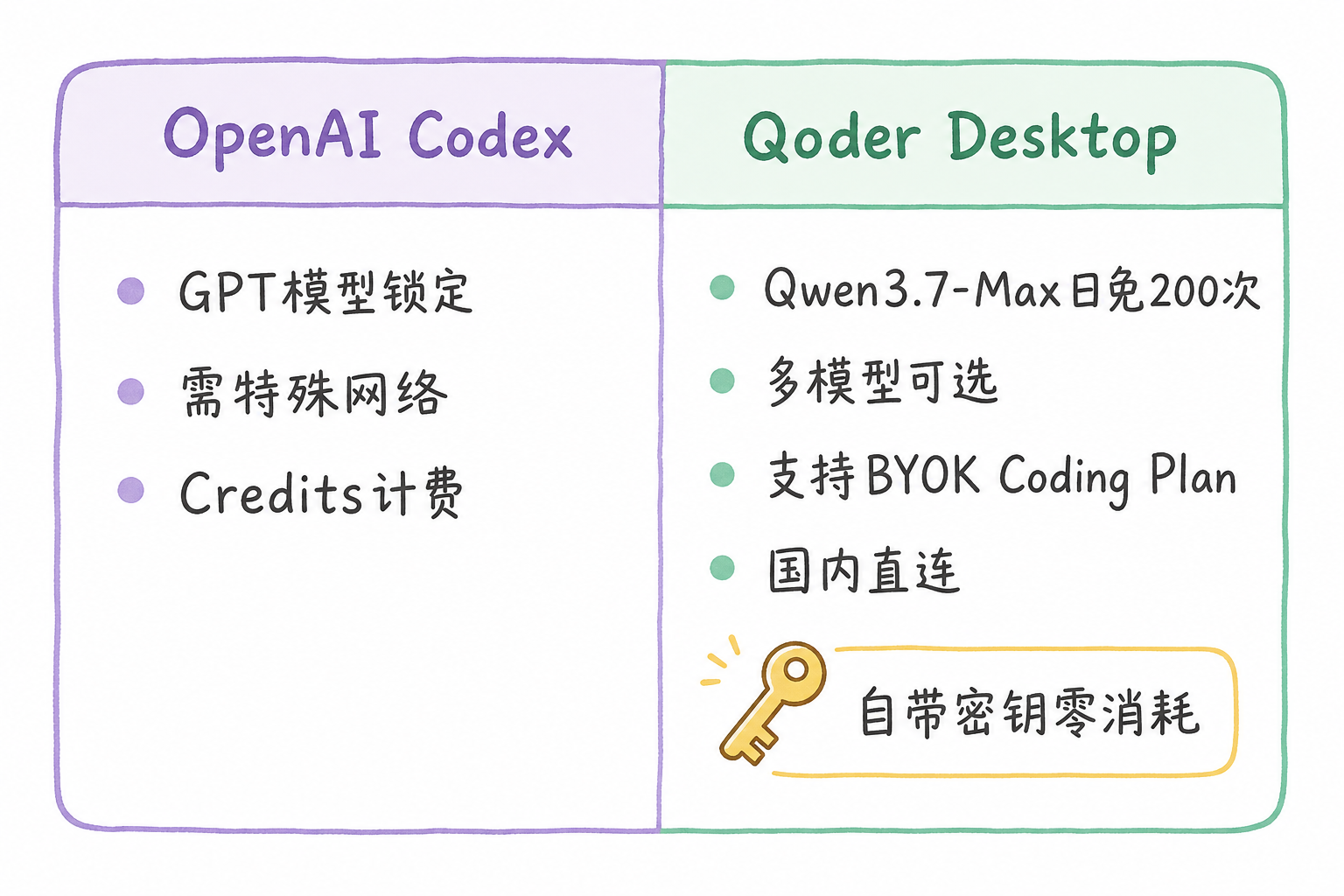 Codex 与 Qoder 的模型与接入策略对比