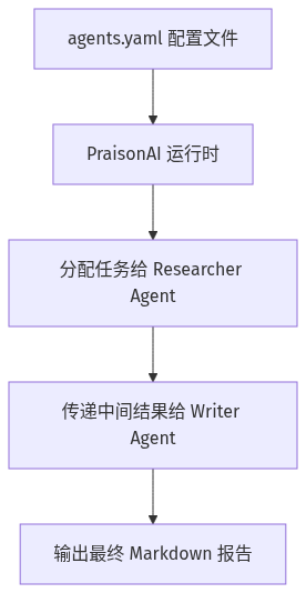 一键拉起 Agent 梦之队！马斯克转发点赞，5行代码部署的 PraisonAI 凭什么爆火？