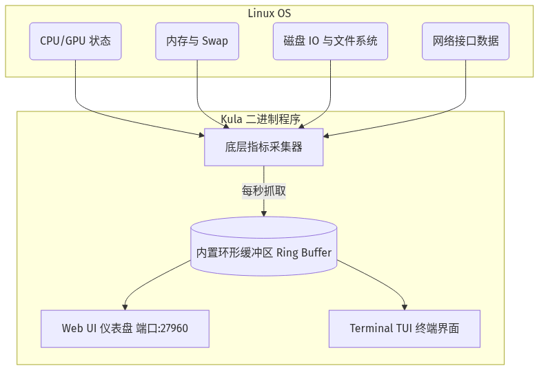 告别庞大依赖！这款超轻量级的 Linux 监控神器火了