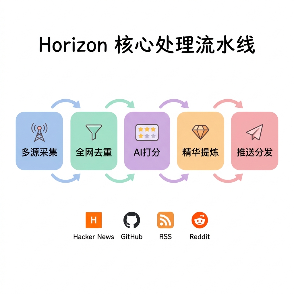 Horizon 核心处理流水线:从多源采集到精华推送的完整流程