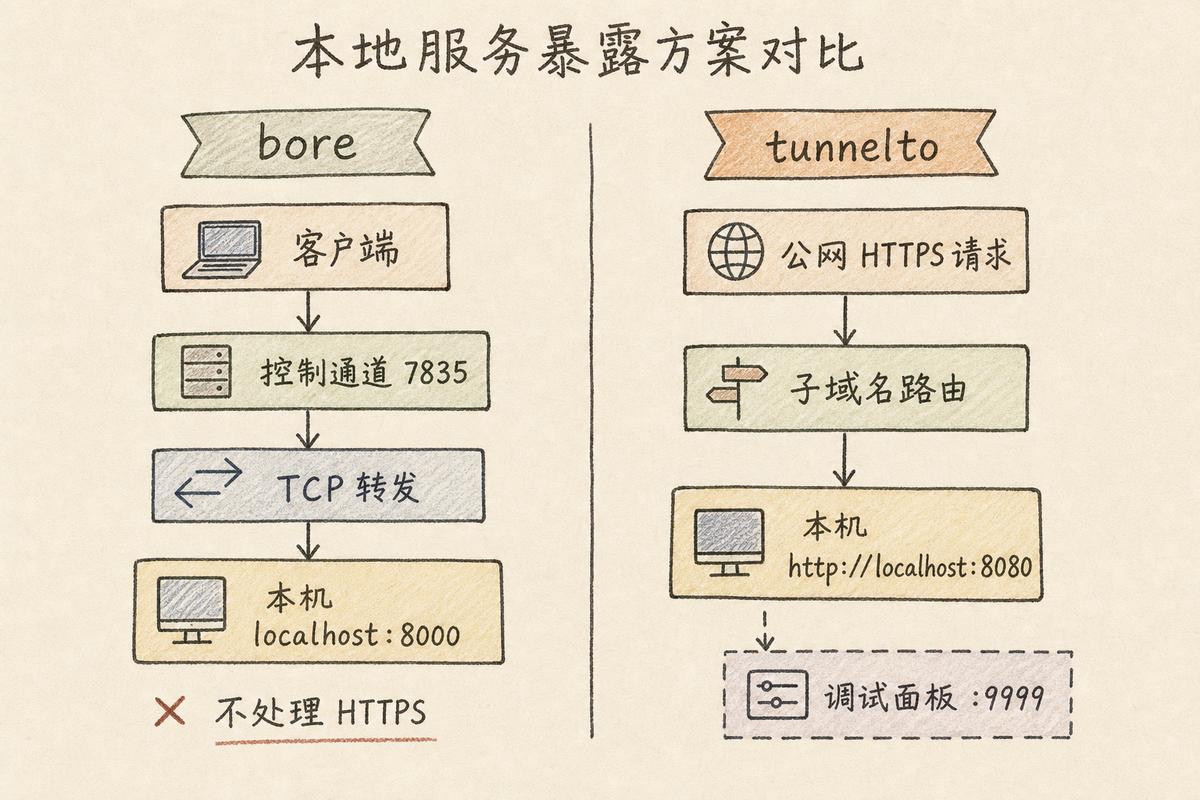 插图:bore 与 tunnelto 架构对比