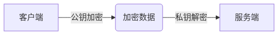 SpringBoot 快速实现 API 加密，一个轮子搞定！