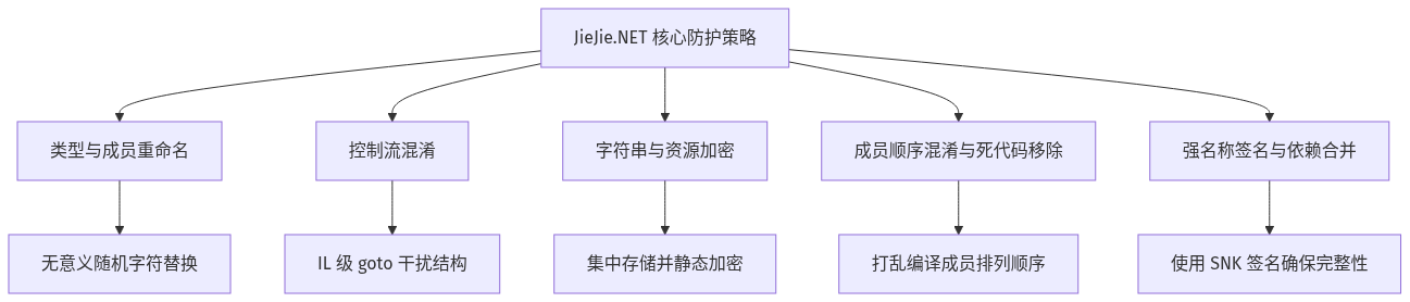 JieJie.NET: 开源免费的 .NET 代码加密与反编译对抗混淆神器