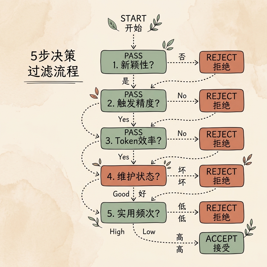 Skills 质量过滤决策树