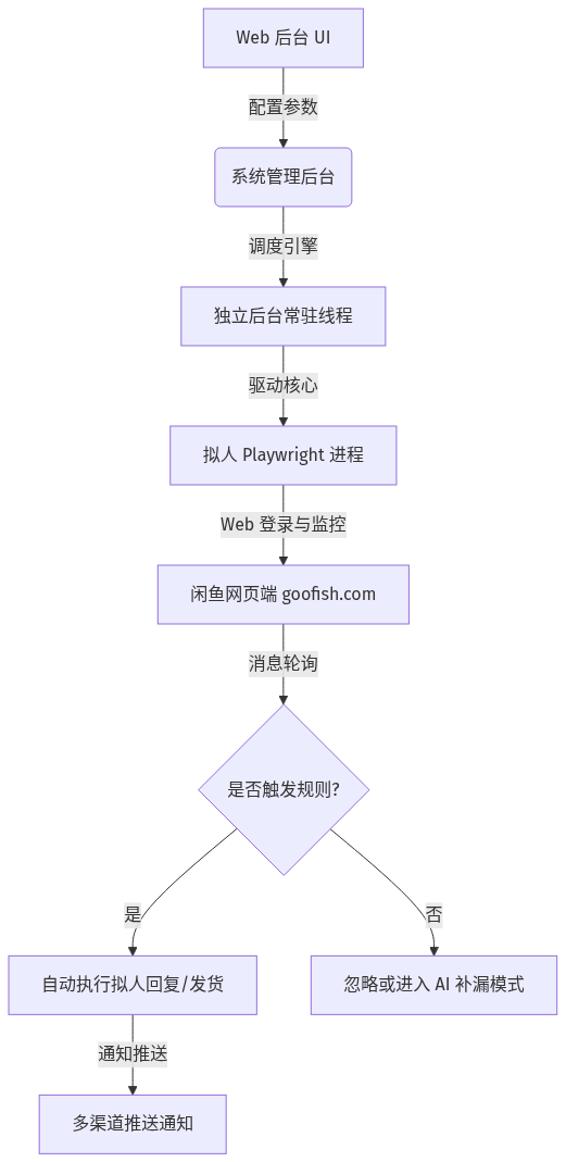 全天候挂机神兵！用 Docker 打造开源免费闲鱼“自动赚钱机”，智能回复+自动发货全网最全保姆级教程