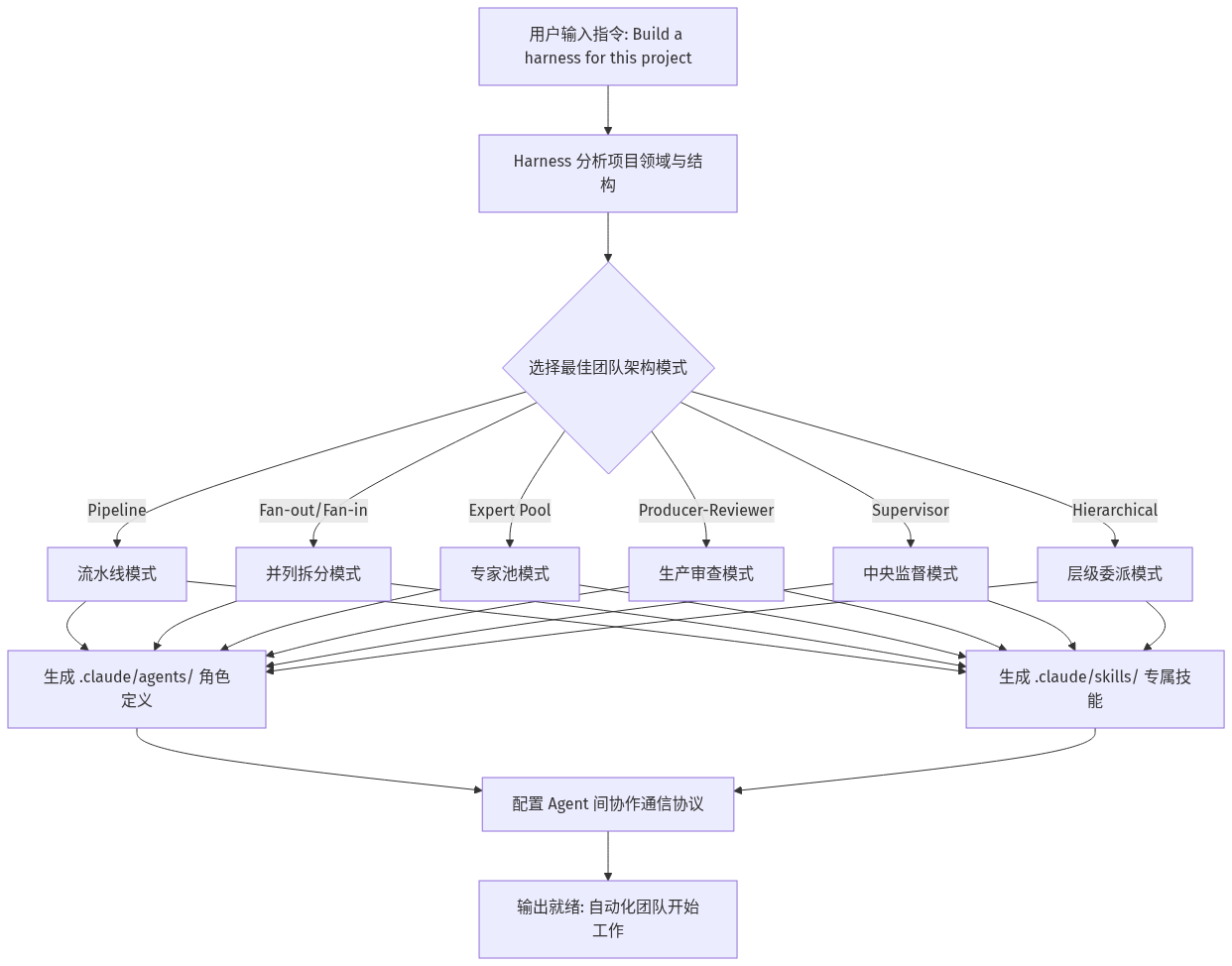 一句话让 Claude Code 自动生成 Agent 团队：元技能 Harness 深度剖析与实战