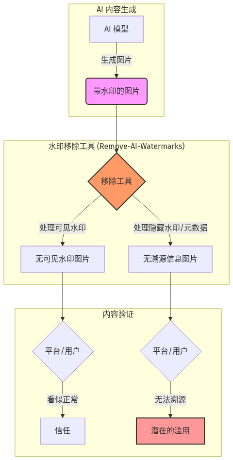 Remove-AI-Watermarks：能擦 AI 水印，但我不想把它写成安利