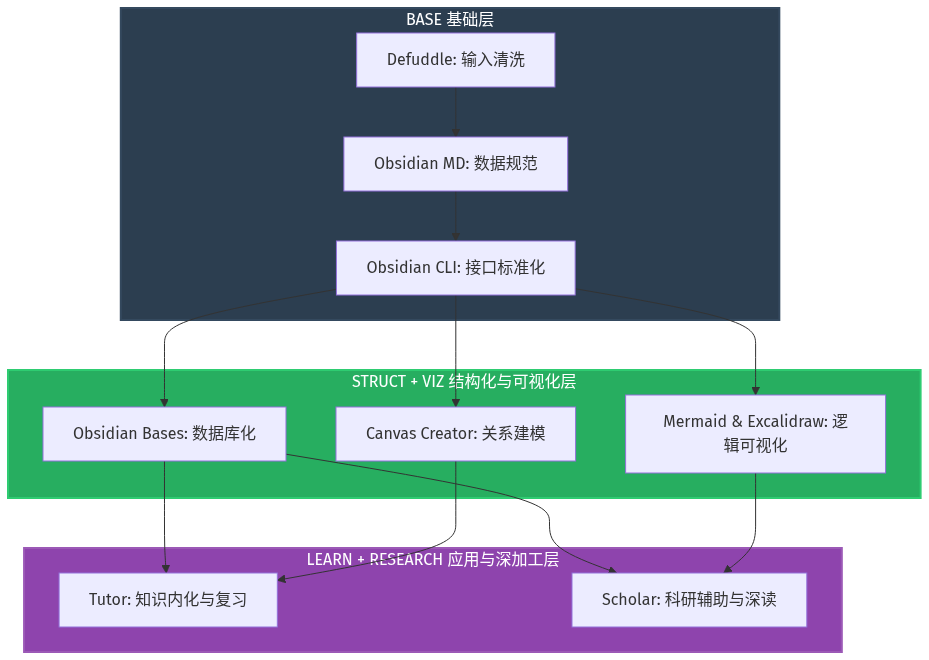Obsidian + AI Agent：从“打字机”到“知识库管家”的 9 大核心 Skill 架构解析