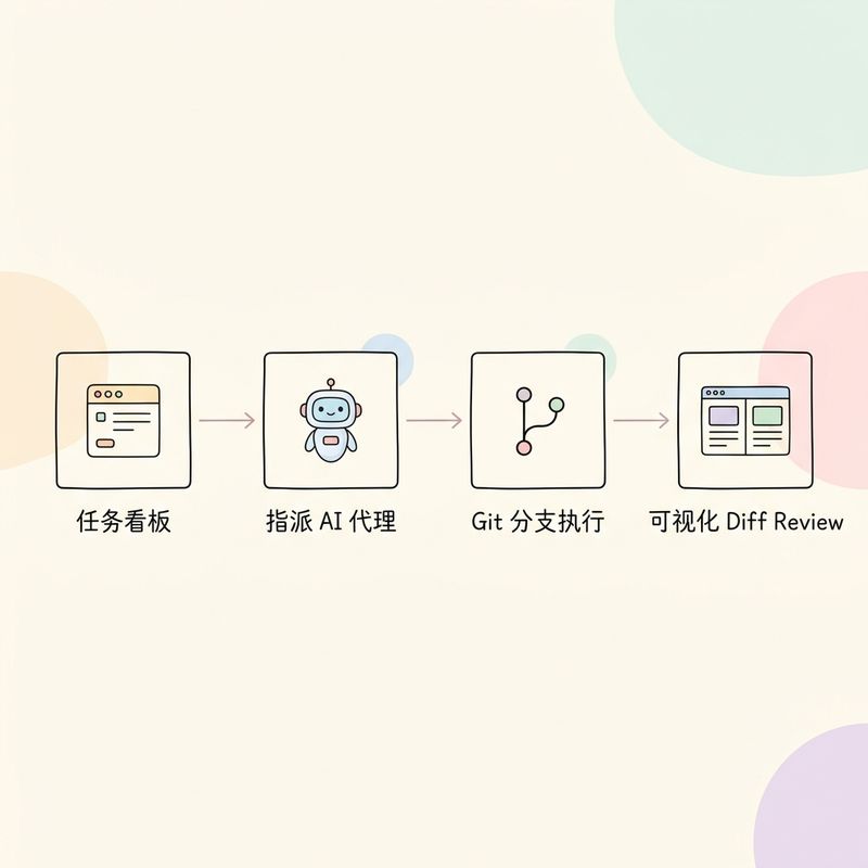多代理协同看板流原理