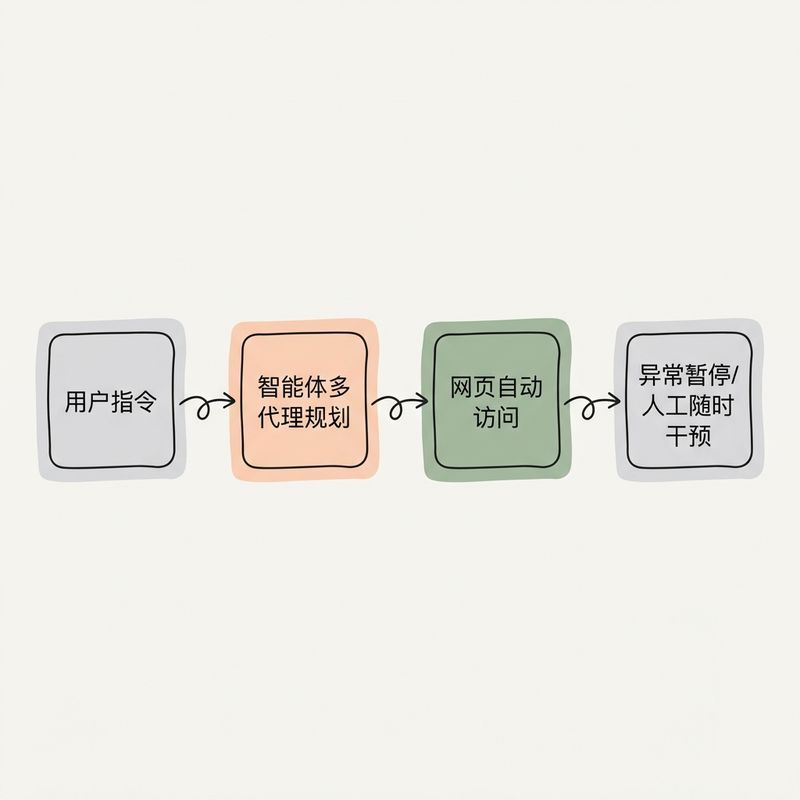 Selenium 彻底慌了！微软发布开源人机协作网页自动化工具 Magentic UI，带你体验新一代 AI 智能体！