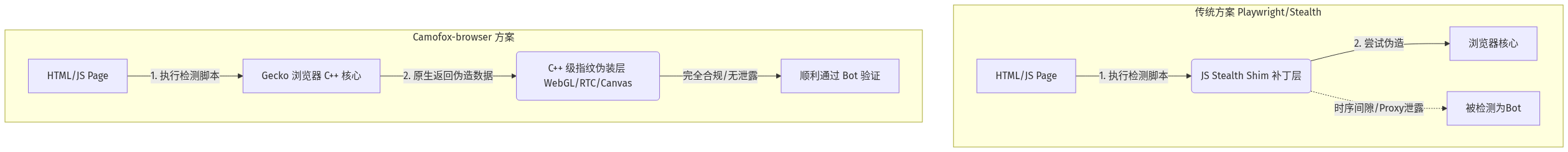 AI Agent 上网总被卡？Camofox-browser 给你一个 C++ 级防检测的浏览器底座