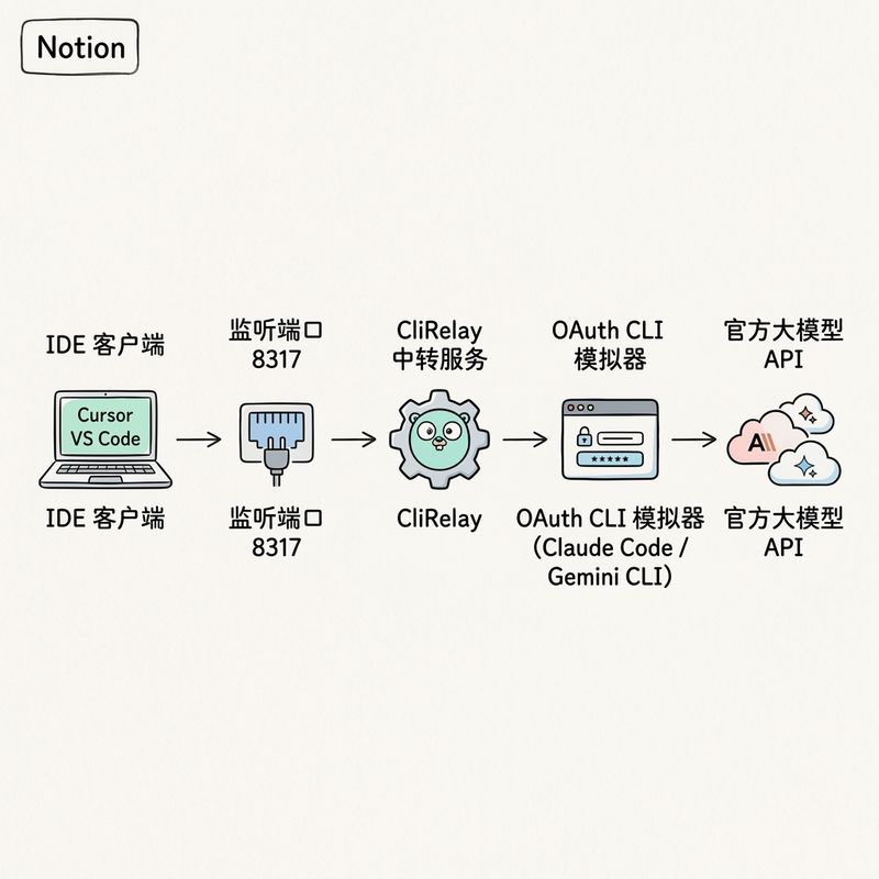 CliRelay 架构原理