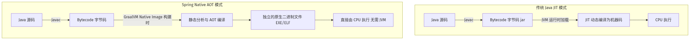 0.059秒极速启动！Spring Boot 项目瘦身与提速实战 (Spring Native)