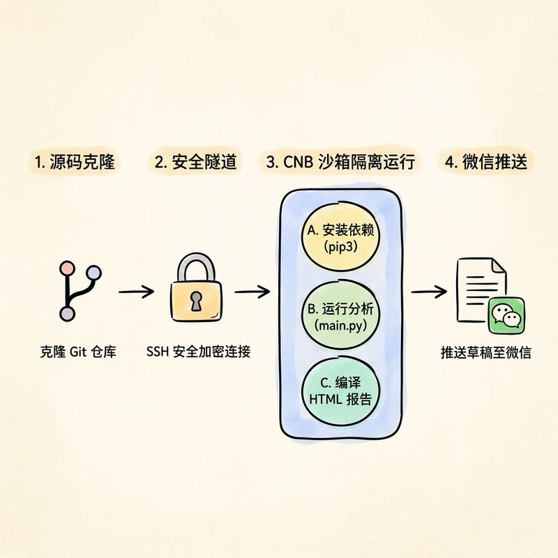 CNB云端沙箱隔离运行流水线
