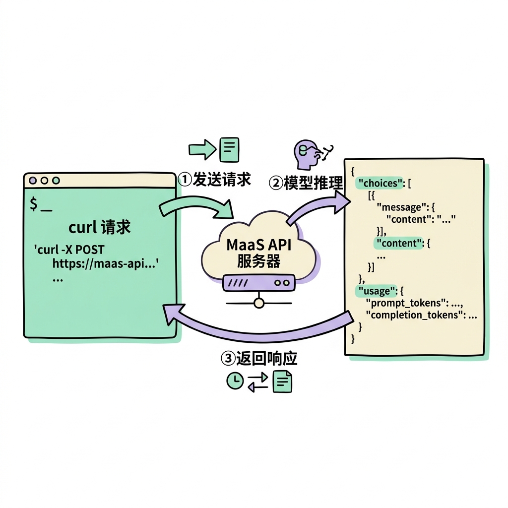 curl 请求 → MaaS API → JSON 响应三步全链路示意图