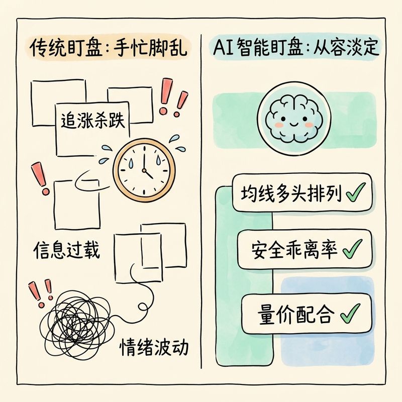 智能盯盘 vs 传统痛点