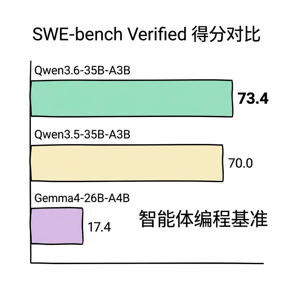 SWE-bench 得分对比:Qwen3.6 以 73.4 分碾压竞品