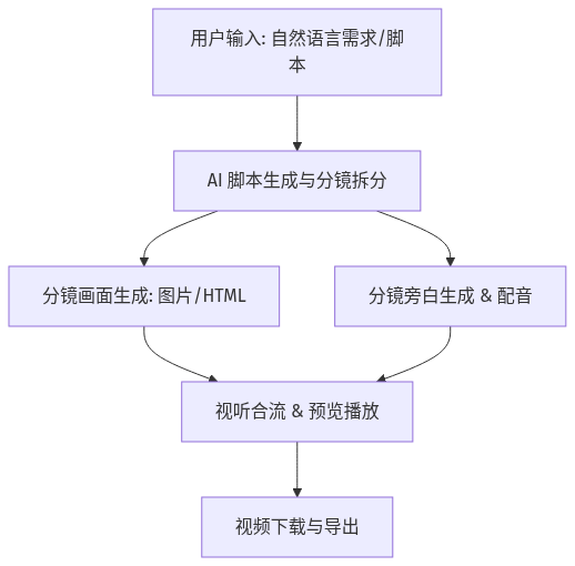 Mermaid Diagram