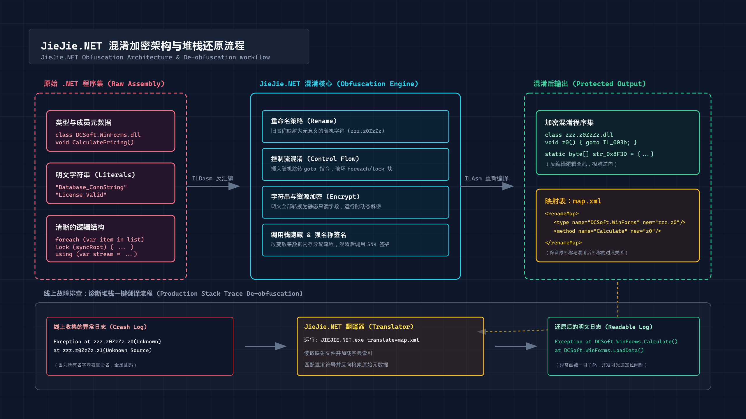 文件混淆神器！开源免费 .NET 加密混淆工具 JieJie.NET 深度剖析与实践