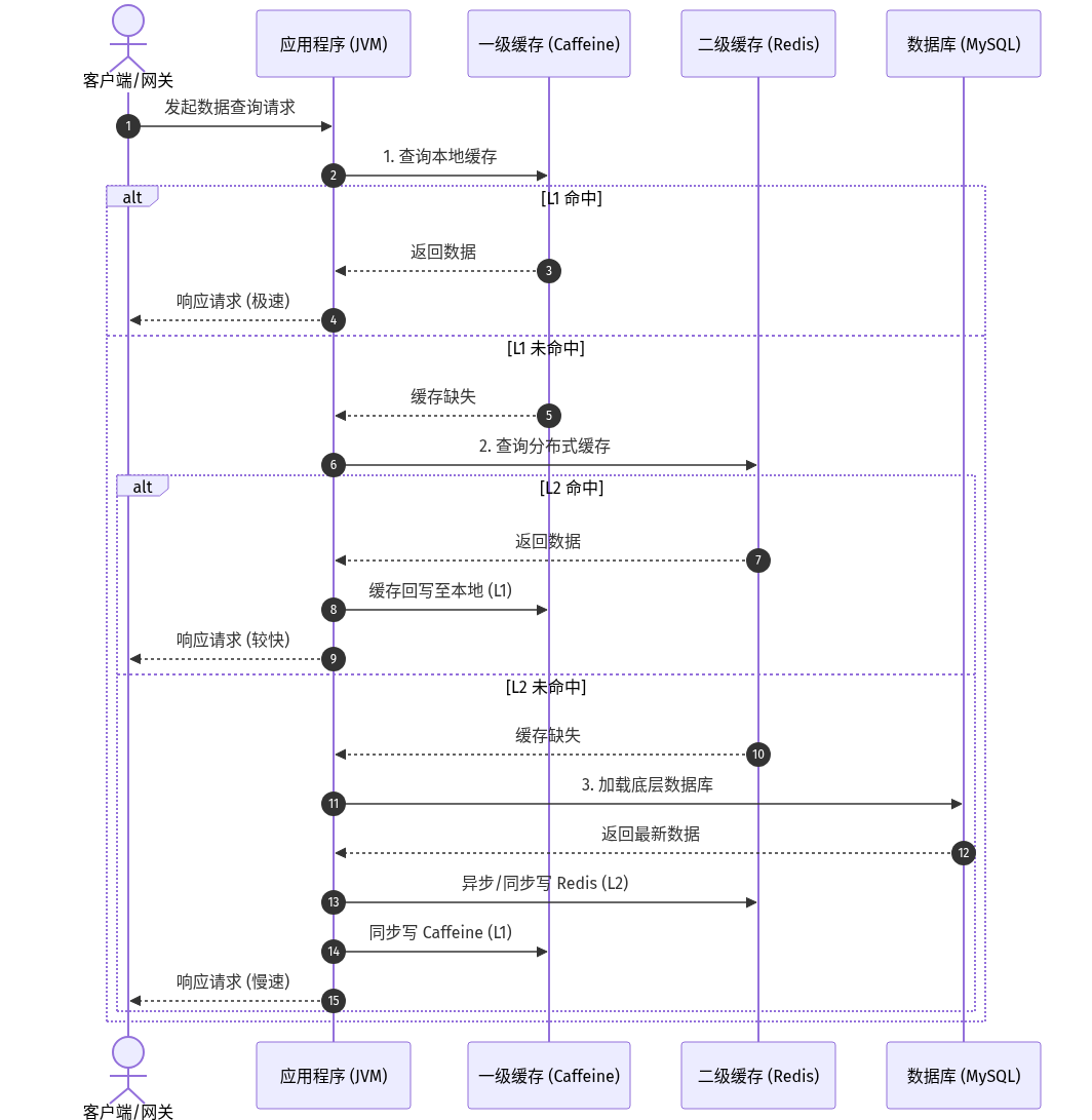 打造高性能多级缓存：Redis + Caffeine 两级缓存架构设计与落地实践