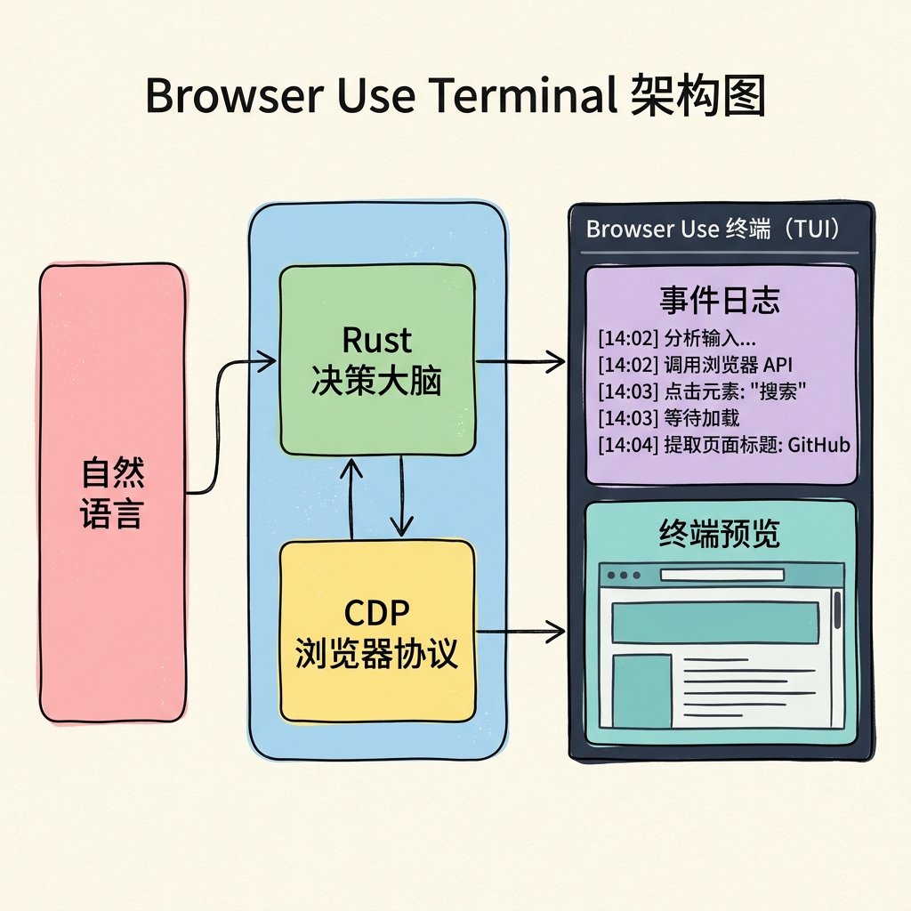 比 Python 快 2 倍！Browser Use 开源 Rust TUI 终端：自然语言操控浏览器的‘驾驶舱’时代！