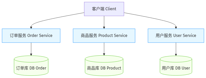 微服务架构中10个常用的设计模式，建议收藏！