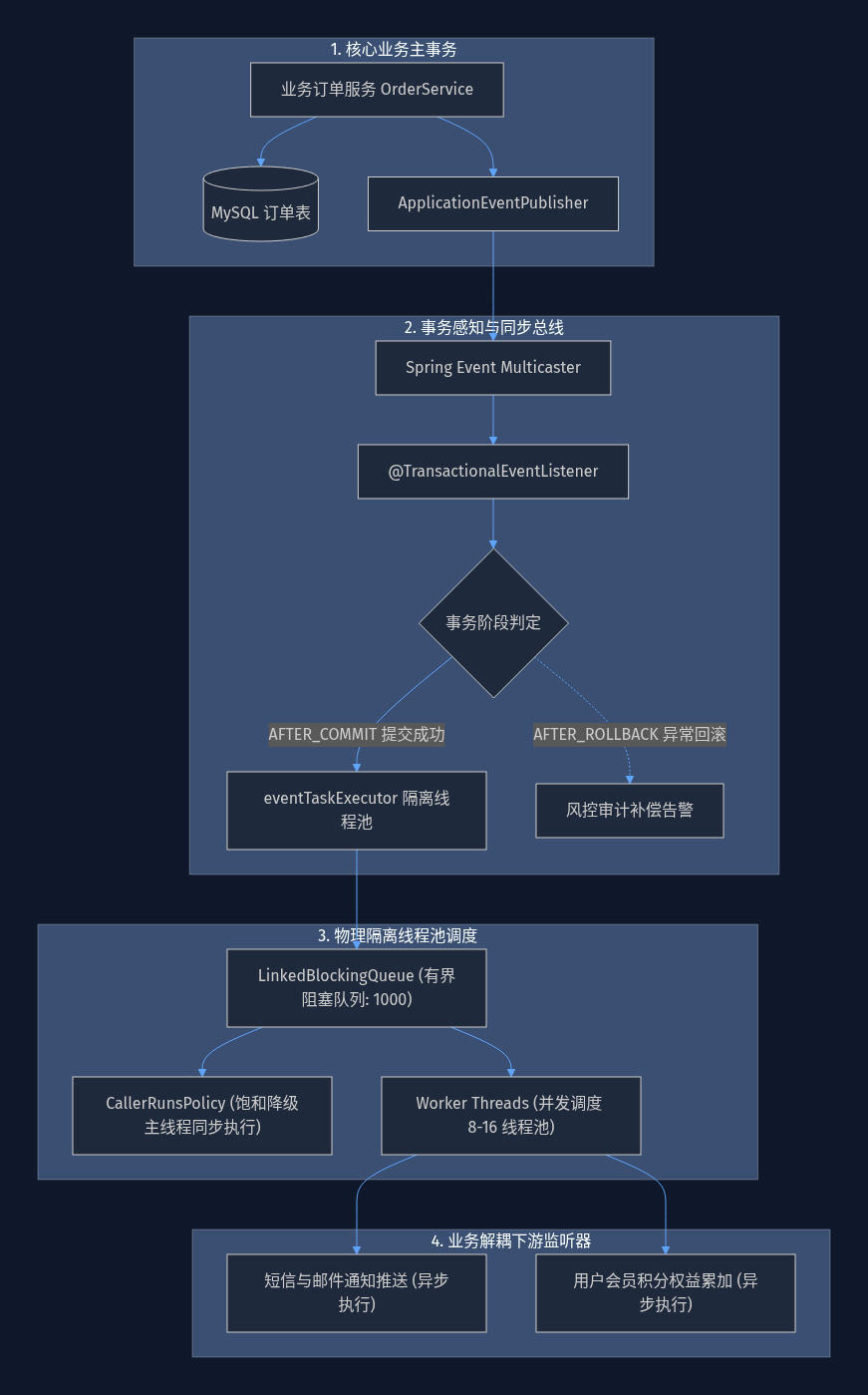 基于本地消息表与 Spring Event 的轻量高可用方案