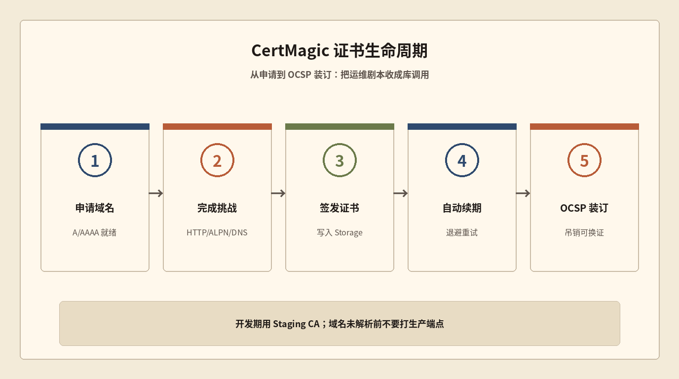 CertMagic 自动 HTTPS 全景