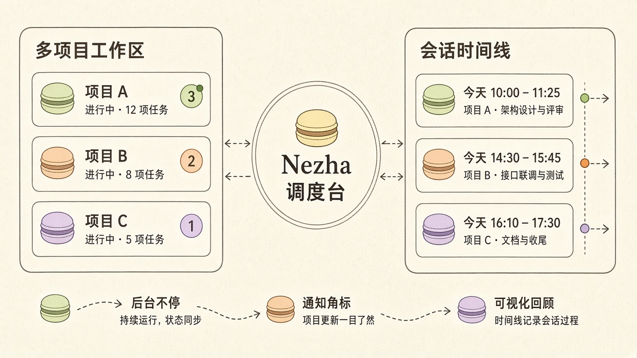 多项目与会话调度关系