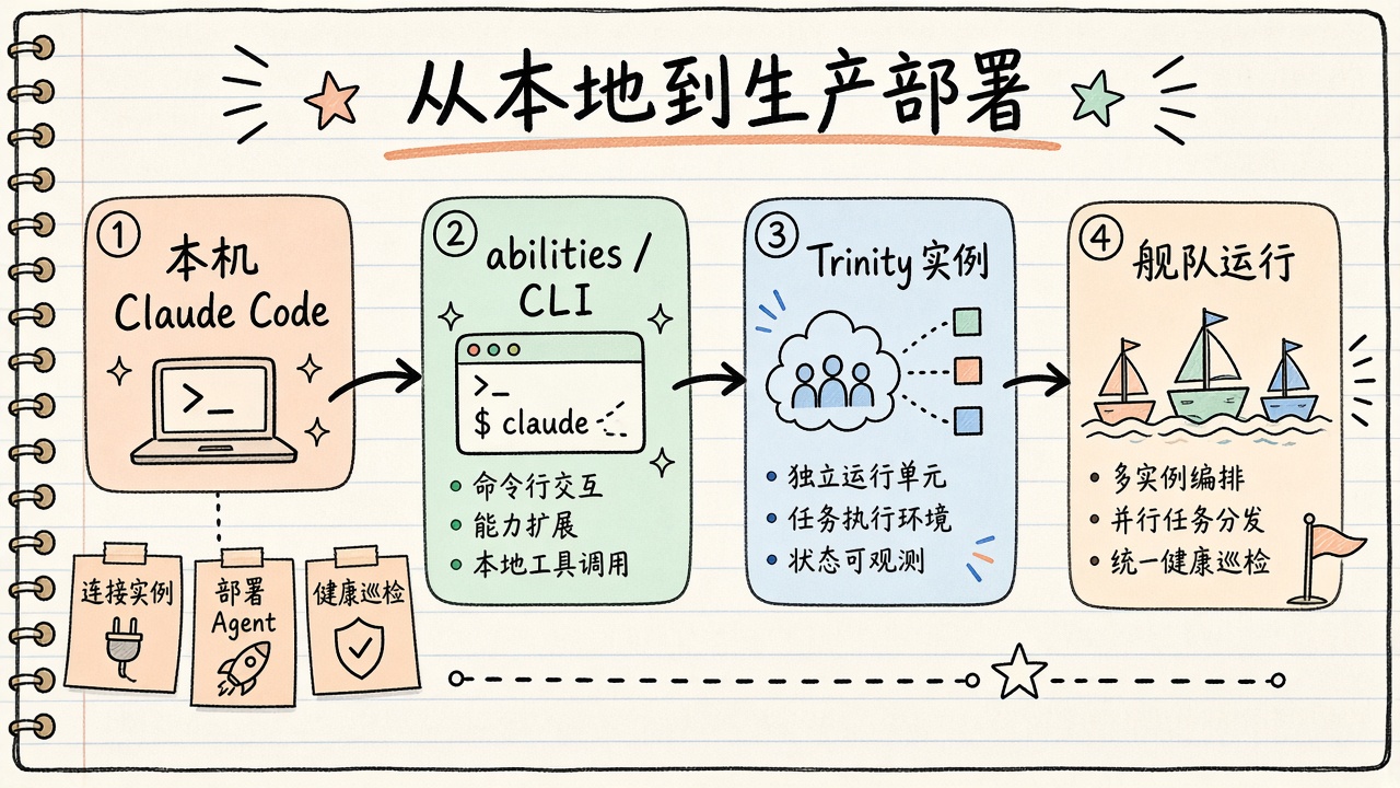 插图：从本机 Agent 到舰队部署