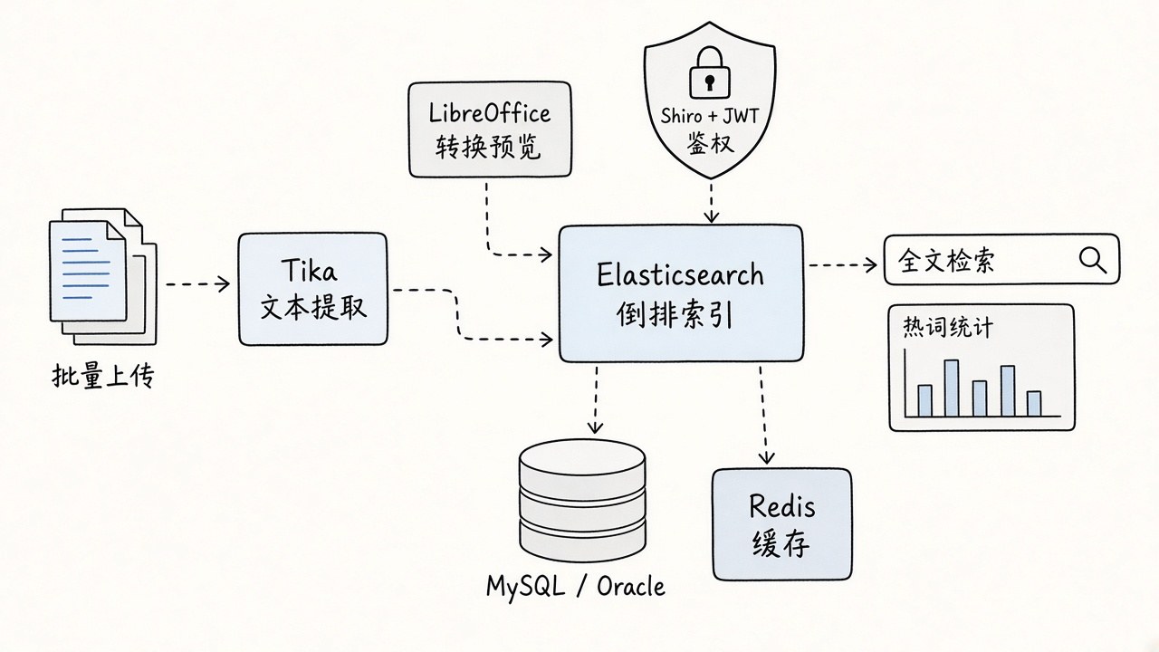 KY KMS 文档入库与检索架构示意