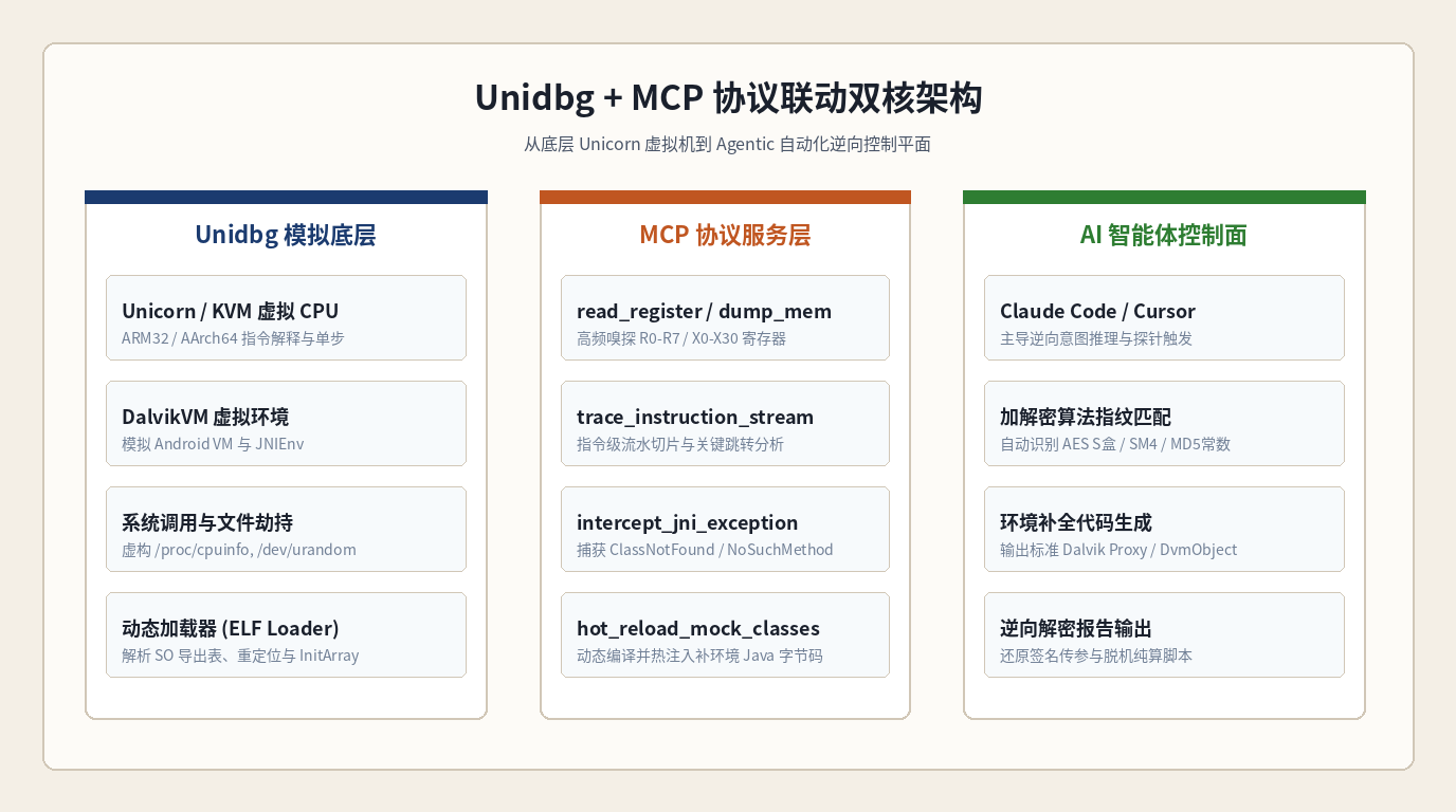 Unidbg 与 MCP 双核联动架构