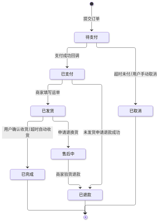 Mermaid Diagram