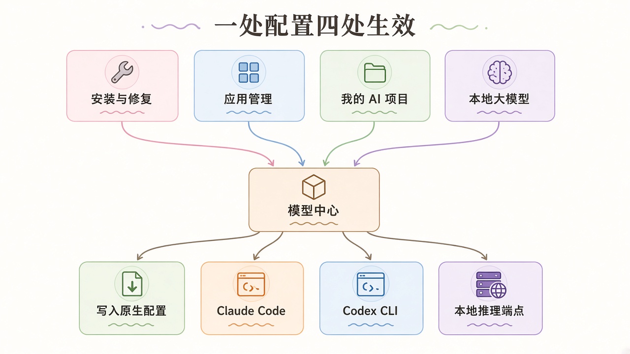 EchoBird 四大场景与模型中心架构