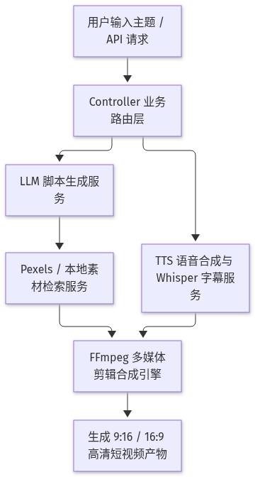 Mermaid Diagram