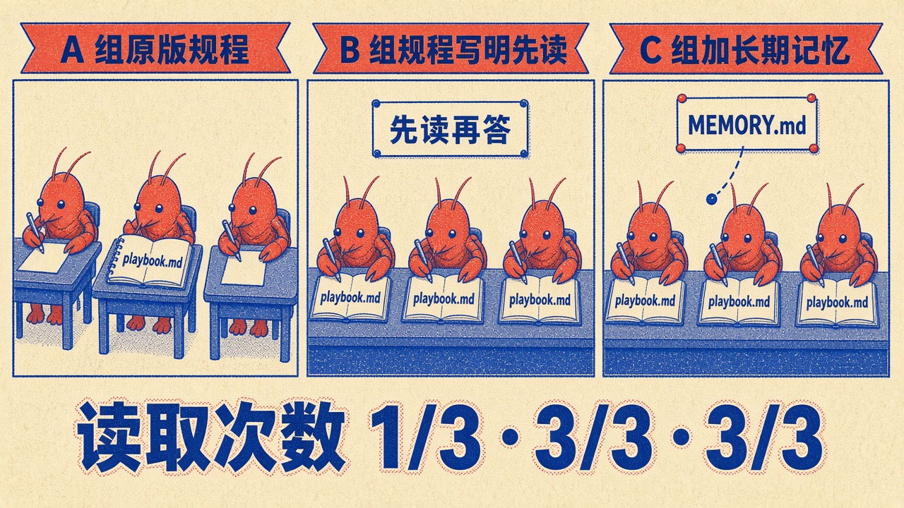 三组对照:playbook 被读取的会话数