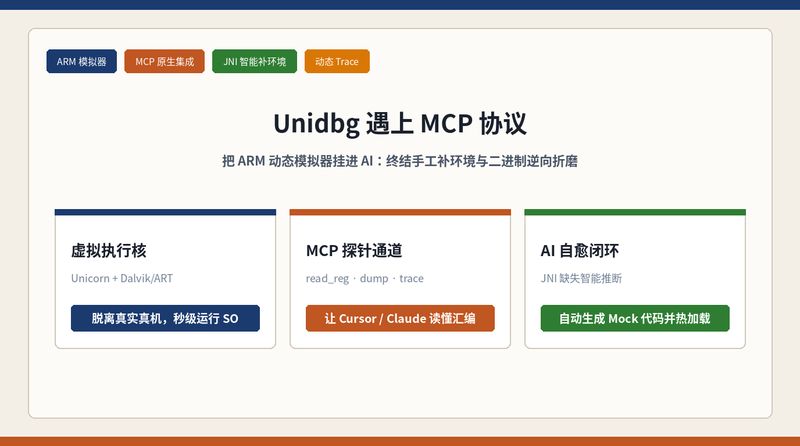把 ARM 动态模拟器接入 AI：Unidbg 融合 MCP 协议实现自动化逆向与智能补环境实战