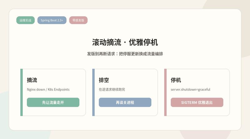 发版别再断请求：Spring Boot 优雅停机与 Nginx/K8s 滚动摘流实战