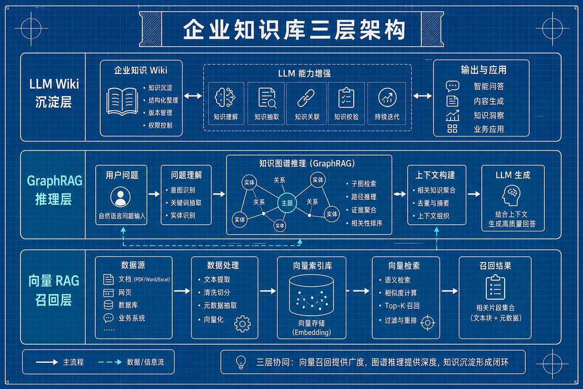 封面：企业知识库三层架构