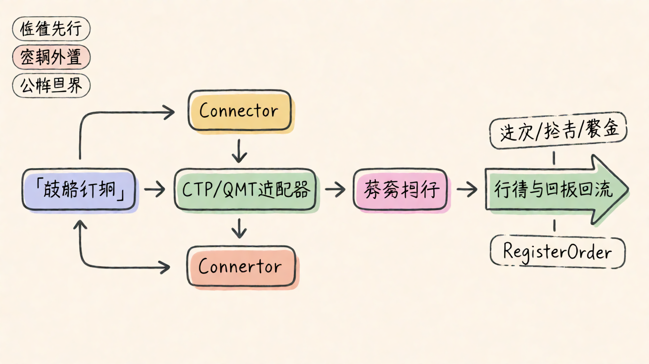 CTP 与 QMT 经适配器汇入同一事件流