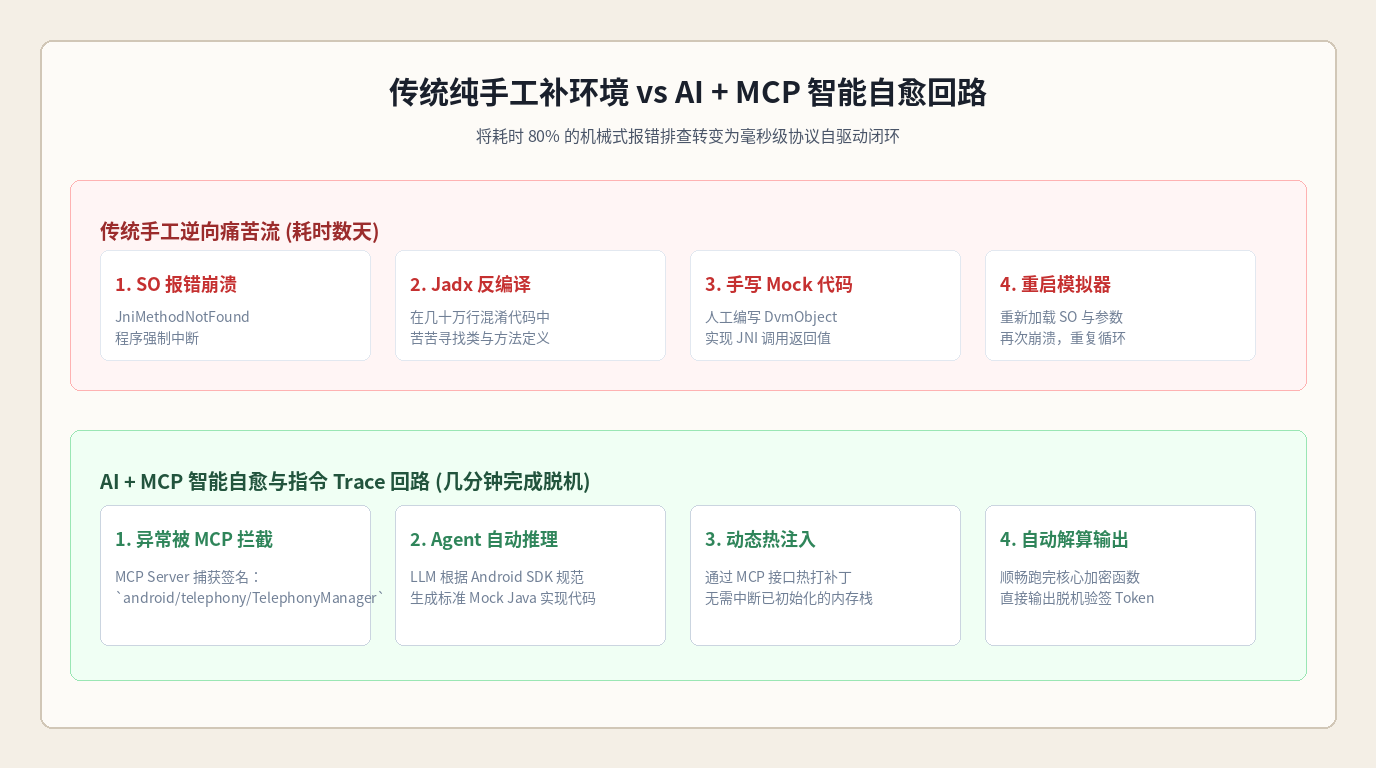 传统手工逆向 vs AI+MCP 自愈回路