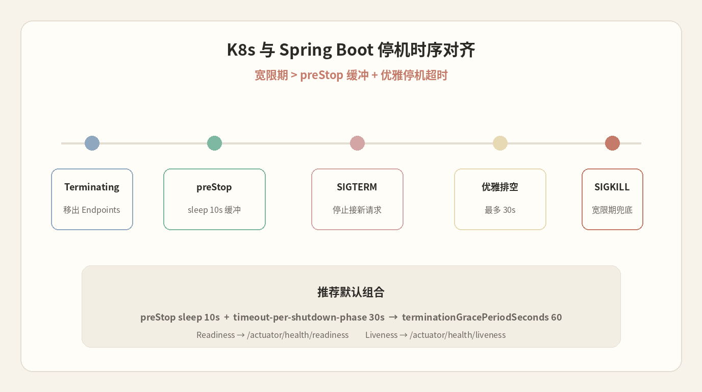 K8s 与 Spring Boot 停机时序对齐