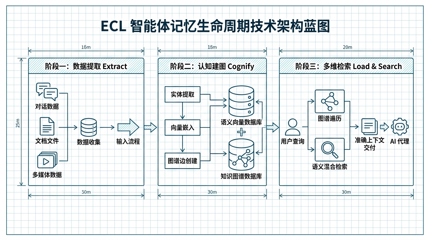 ECL 智能体记忆生命周期技术架构蓝图