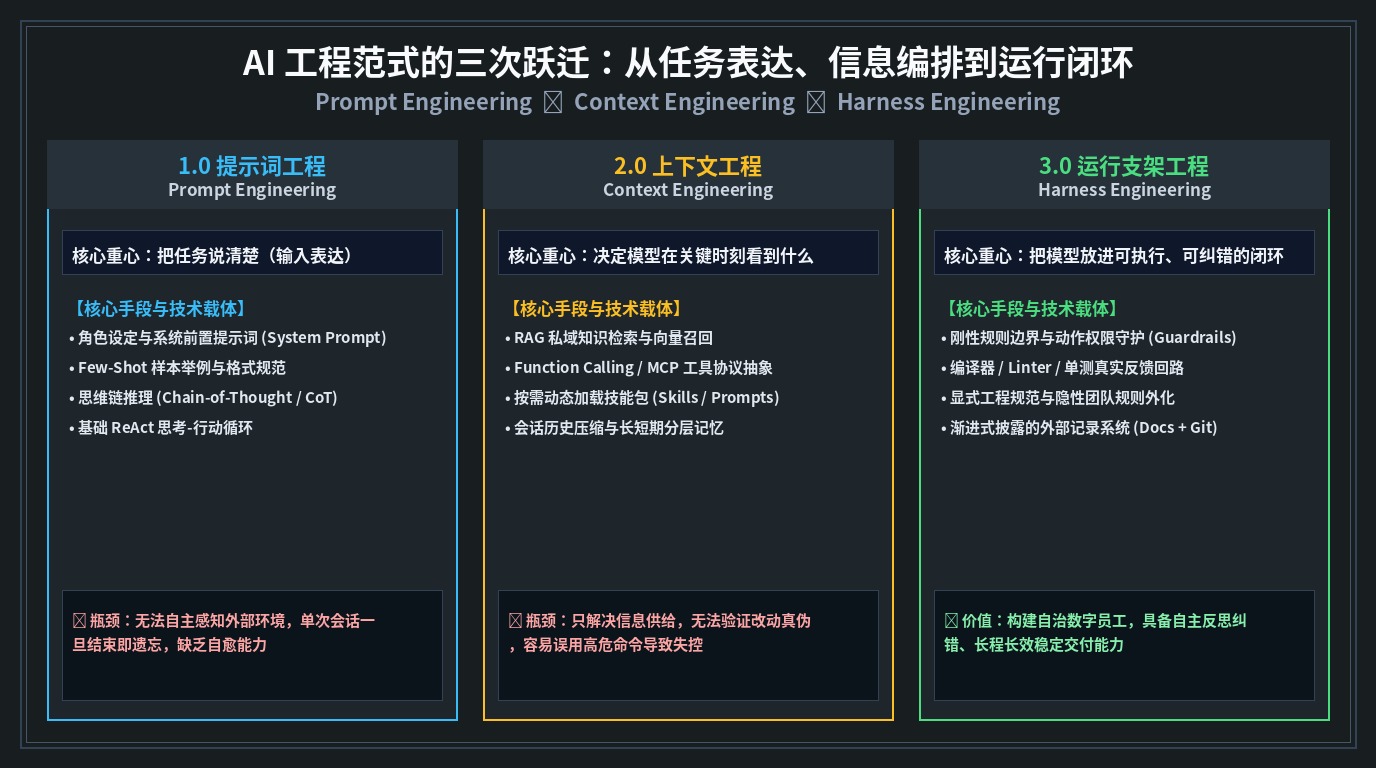 AI工程范式的三次跃迁对比图