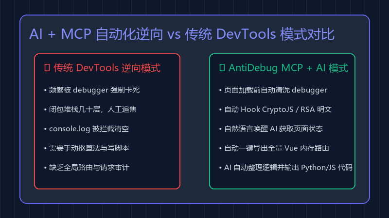 AI + MCP 自动化逆向 vs 传统 DevTools 模式对比
