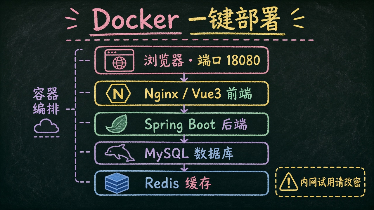 插图:Docker 四件套架构