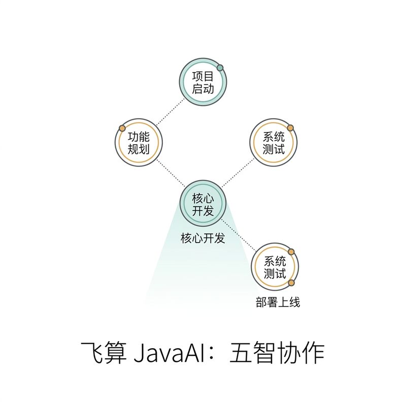 Java 程序员在 AI 时代要起飞了！告别一把梭，开启“五智协作”工程化开发