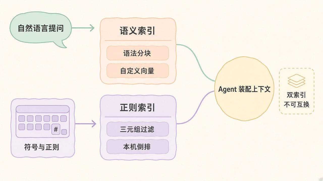双索引与语法分块